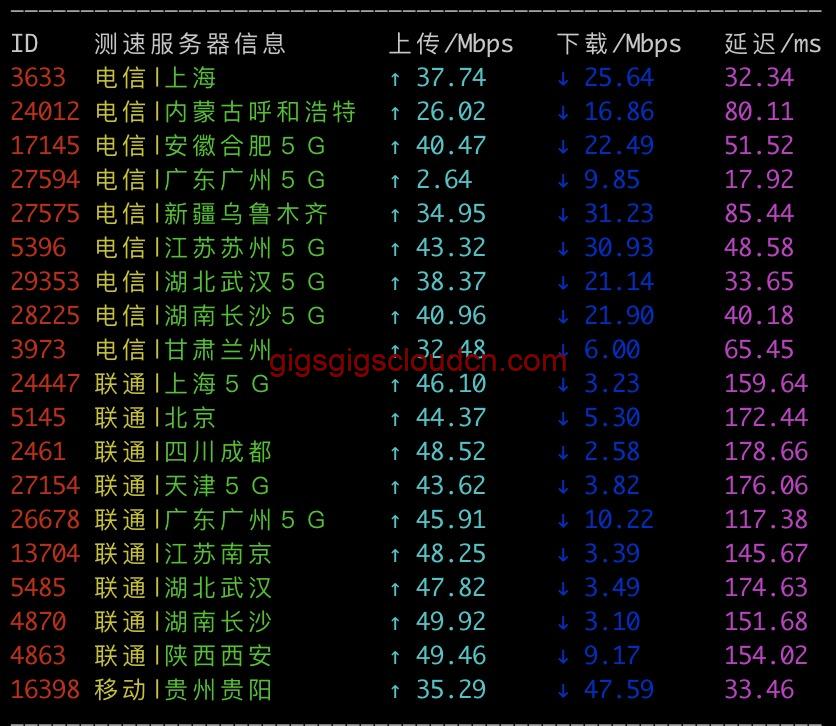 GigsGigsCloud香港K系列速度测试