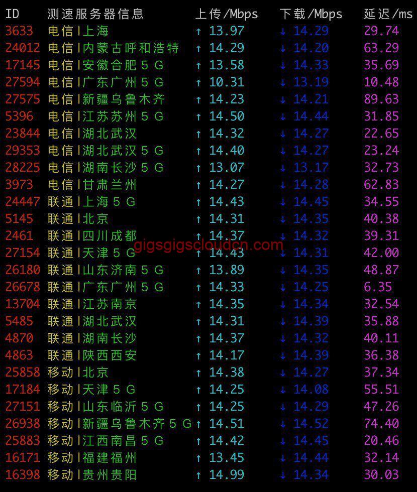 GigsGigsCloud香港CN2 GIA速度测试